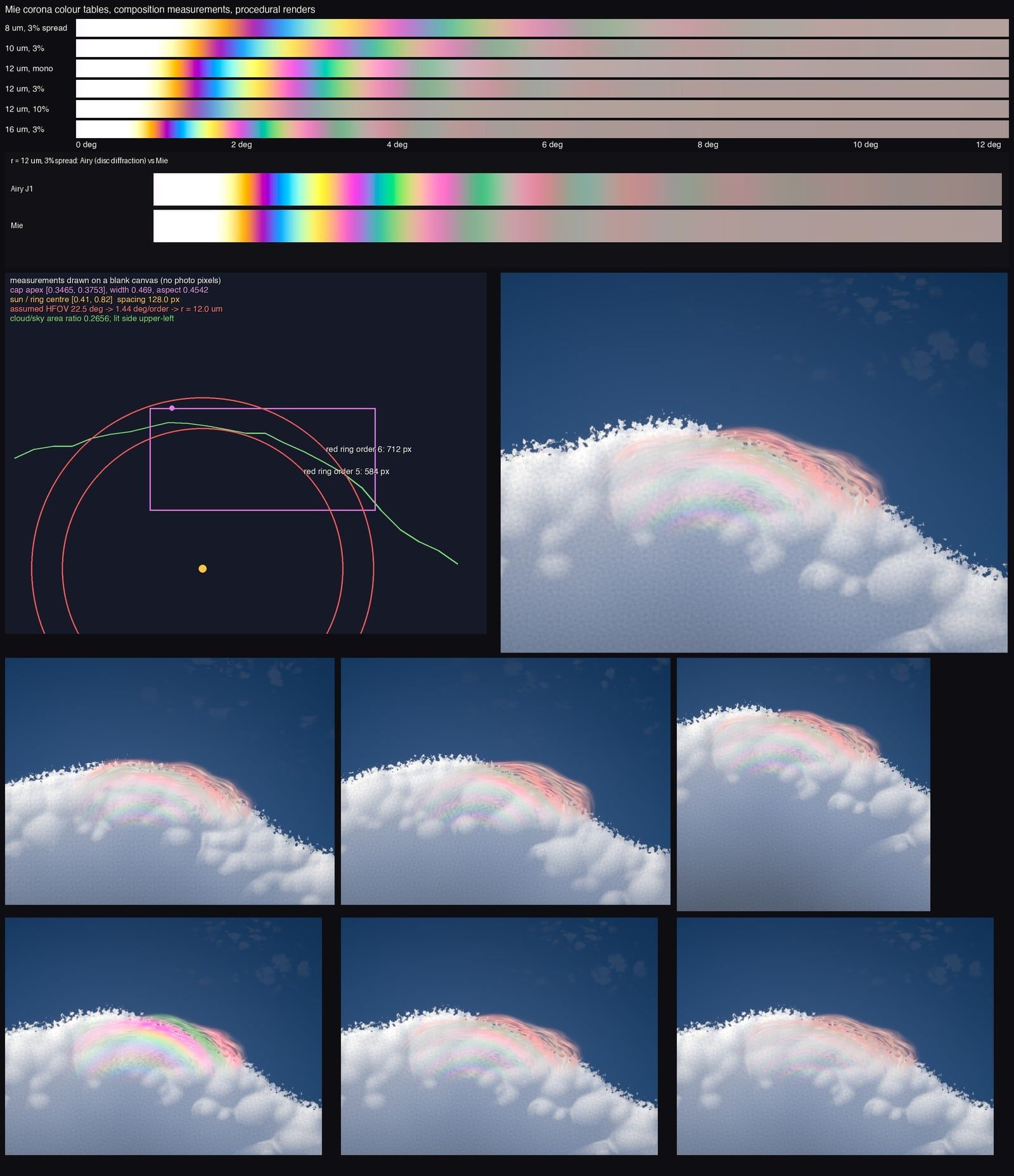 A dark plate of colour strips, a measurement diagram of ring centres over a cloud profile, and seven procedural renders of an iridescent cap on a cumulus